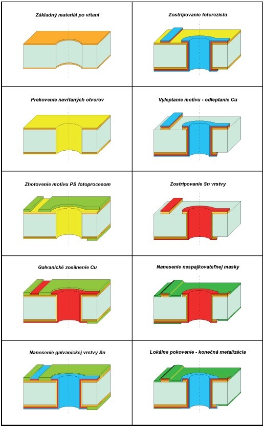 Obr. 3 Subtraktívny proces výroby dosiek s plošnými spojmi technikou kovového rezistu (Pattern Plating)